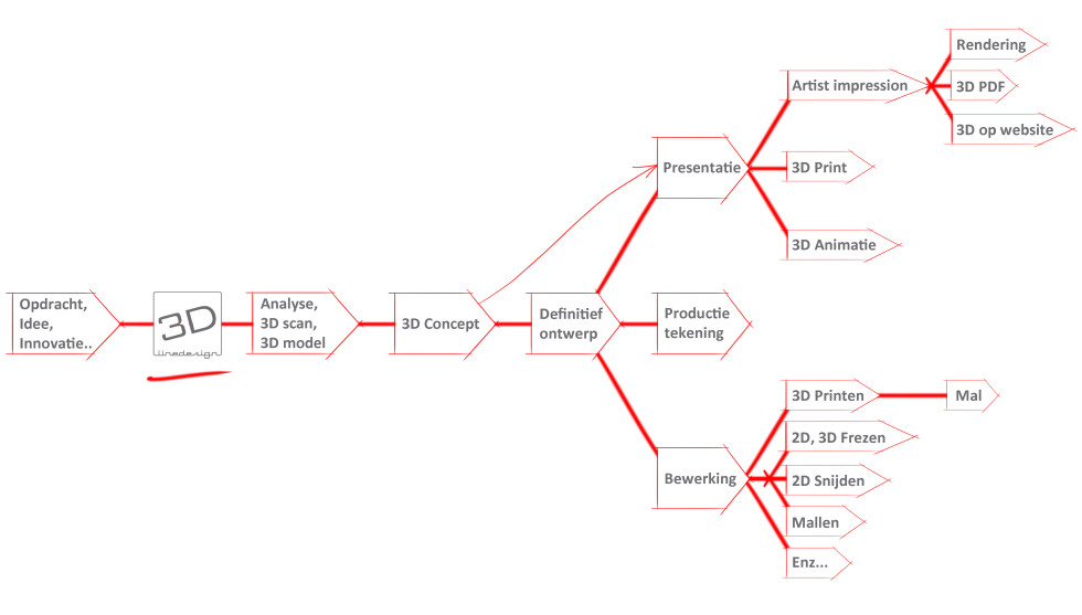 3D line design proces2